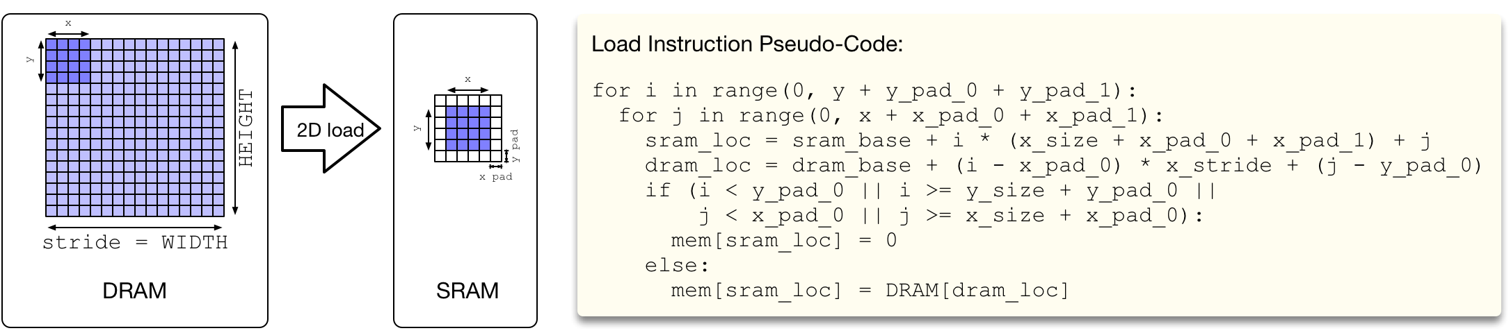 /img/docs/uwsampl/web-data/main/vta/developer/2d_dma.png