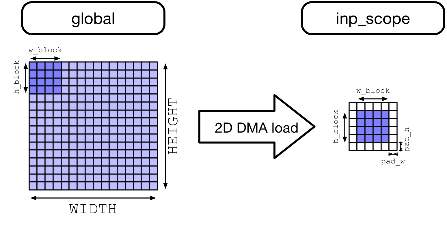 /img/docs/uwsampl/web-data/main/vta/tutorial/padding.png