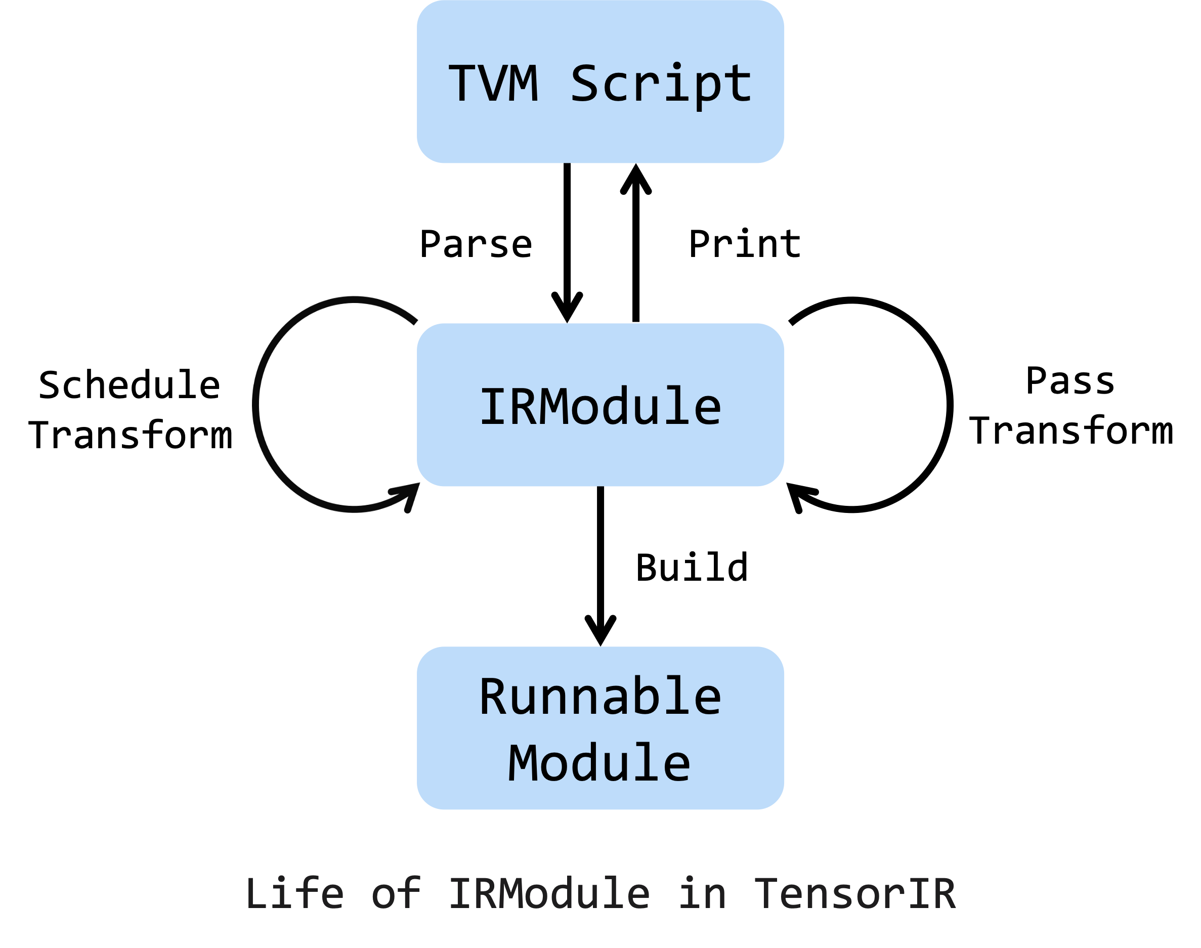 /img/docs/tlc-pack/web-data/main/images/design/tvm_life_of_irmodule.png